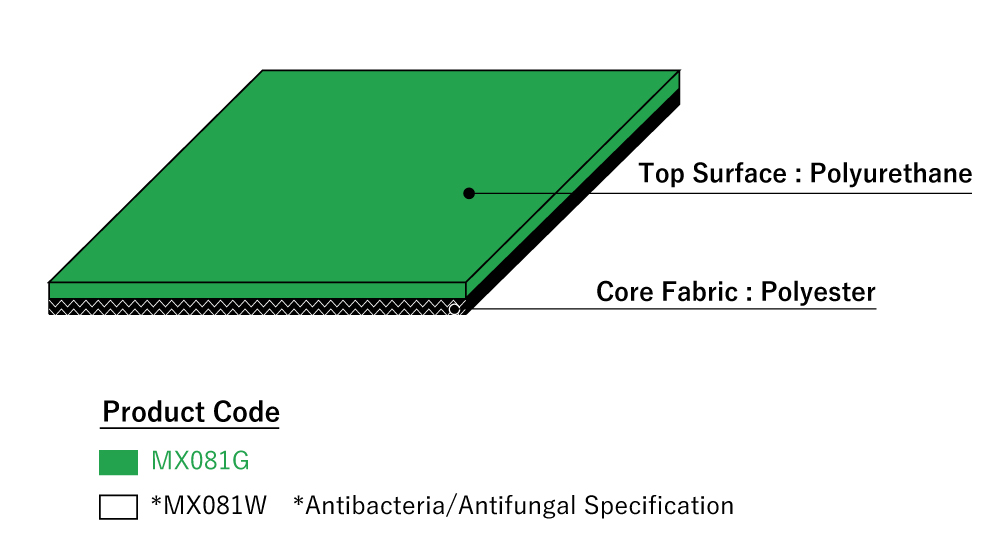 〇Surface：Polyurethane with excellent moisture and heat resistance.（White type is antibacterial and antifungal.）<br/>○Core fabric：Polyester fabric with excellent warp resistance