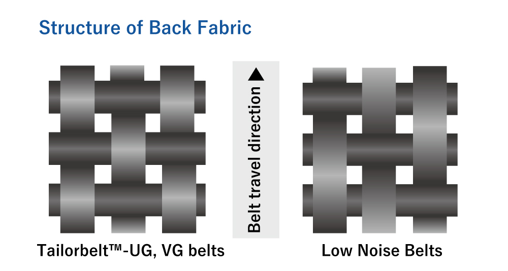 Low Noise Belts：Special fabric reduces noise.