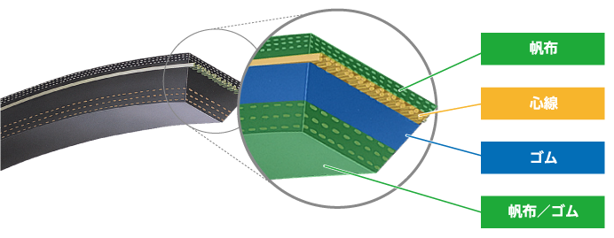 【ローエッジマルチプライベルト】<br>ローエッジプレンベルトに対し、底面に帆布を複数枚積層した構造です。<br>ベルトとプーリの過剰なグリップを防ぎ、発音を抑制します。